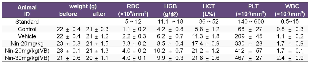 Body weight and hematological analysis of nintedanib treated BISF mouse model