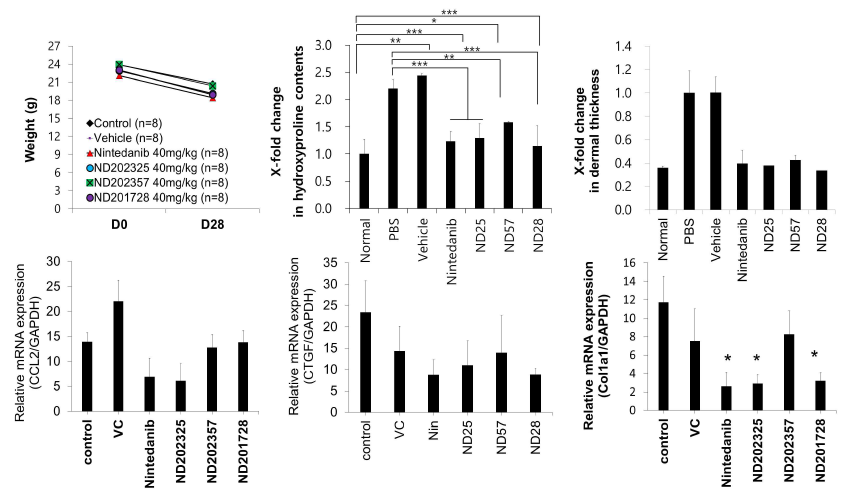 Evaluation of therapeutic efficacy in PDGFR-targeted compounds (ND202325, ND202357, ND201728) treated BISF model. Therapeutic efficacy was quantified by dermal thickness, collagen accumulation and fibrosis mediator (CCL2, CTGF, Col1a) expression