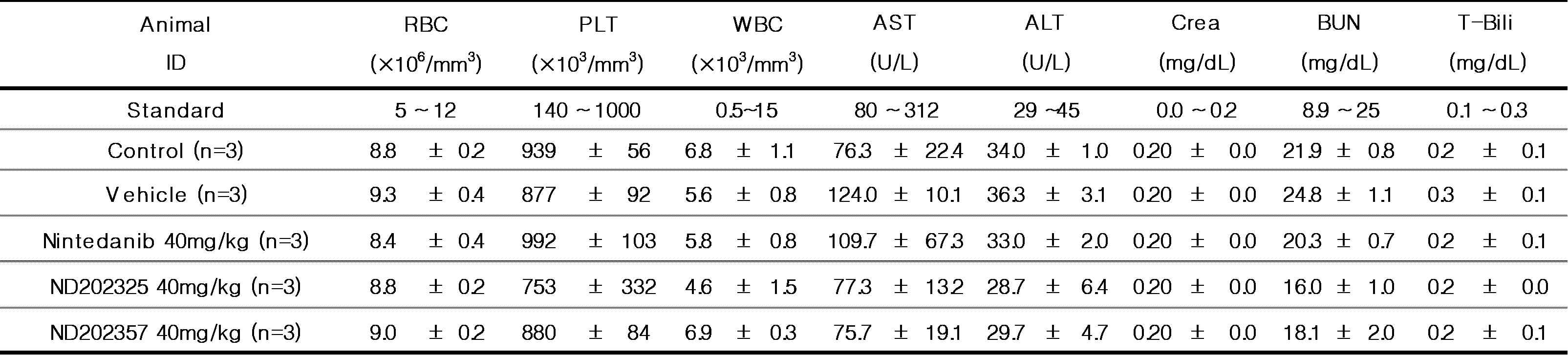 Hematological analysis of PDGFR-targeted compounds treated BISF model