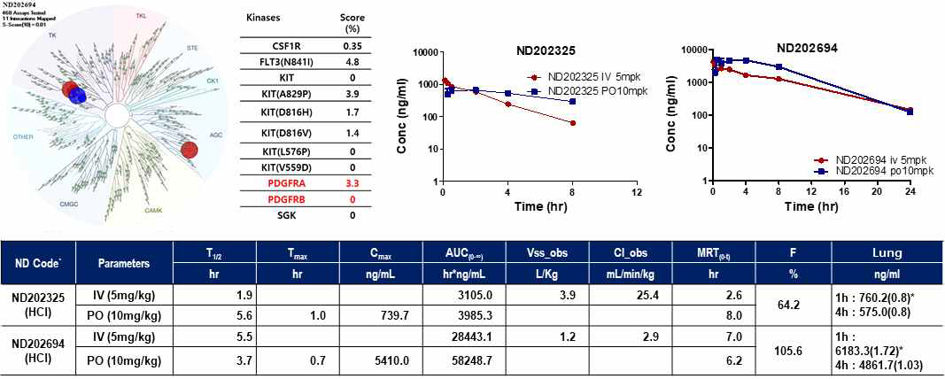 마우스 PK 및 ND202694 kinase profiling data(< 10%)