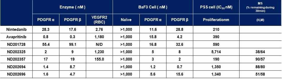 마우스 PK 및 ND202357 kinase profiling data(< 10%)