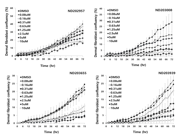 Proliferation inhibition of optimizing compounds group-1 in dermal fibroblast