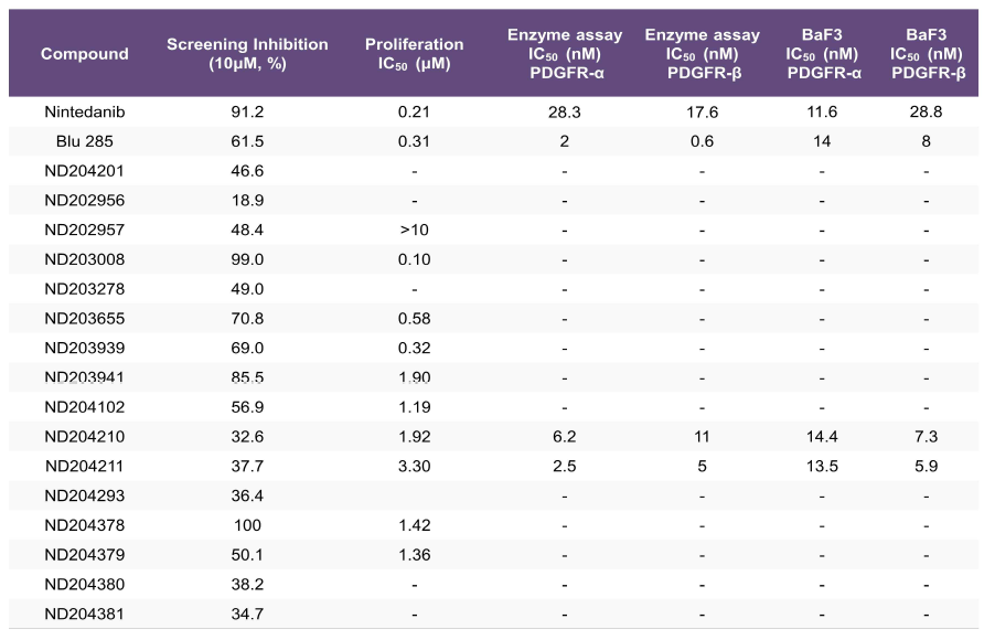 Summary of proliferation and PDGFR selective inhibition of optimizing compound group-1