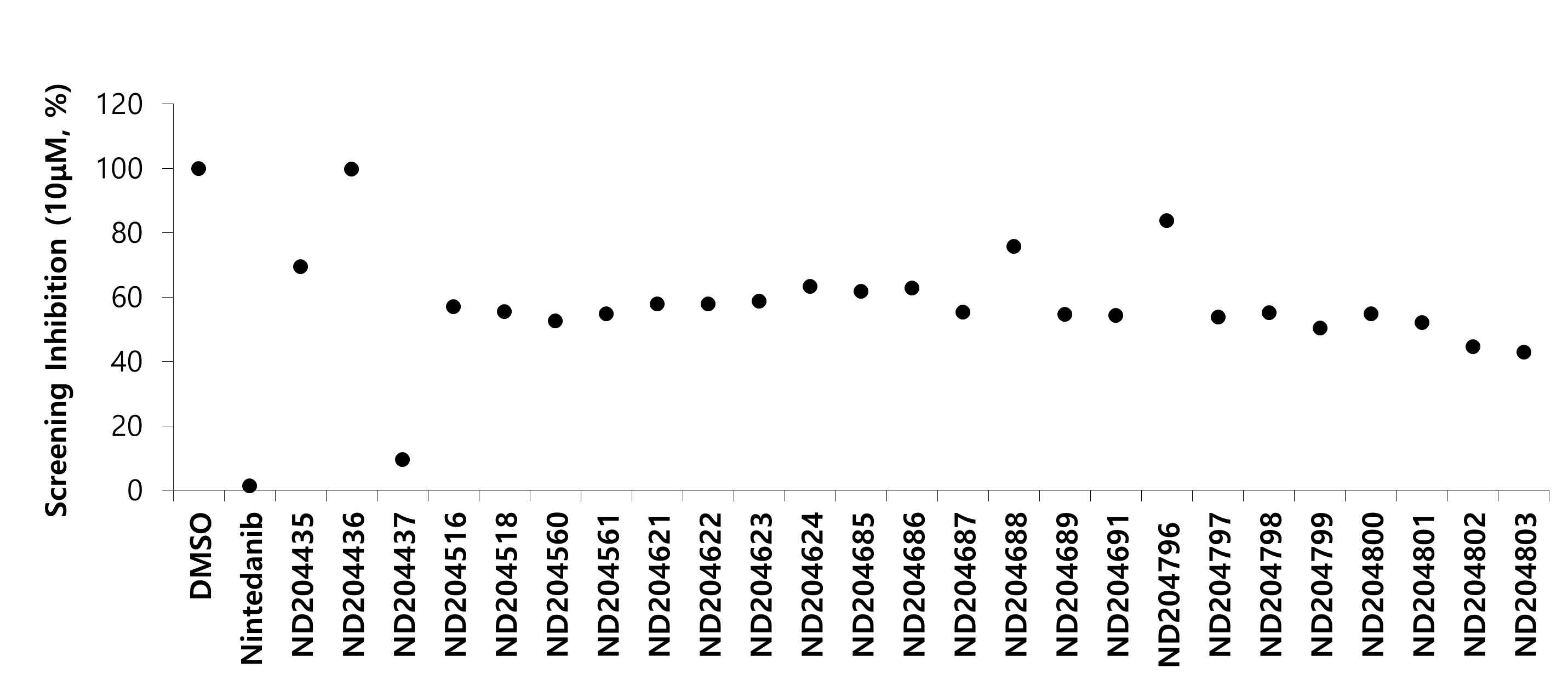 Screening of PDGF-receptor targeted small molecule inhibitor in dermal fibroblast. Data are mean ± SEM of triplicate experiments