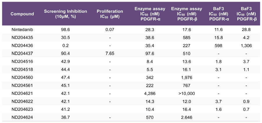 Summary of proliferation and PDGFR selective inhibition of optimizing compound group-1