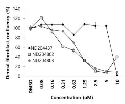 Proliferation inhibition of optimizing compounds group-1 in dermal fibroblast