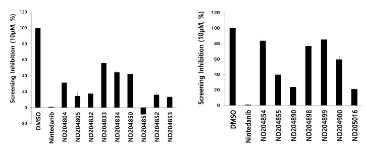 Screening of PDGF-receptor targeted small molecule inhibitor in dermal fibroblast. Data are mean ± SEM of triplicate experiments