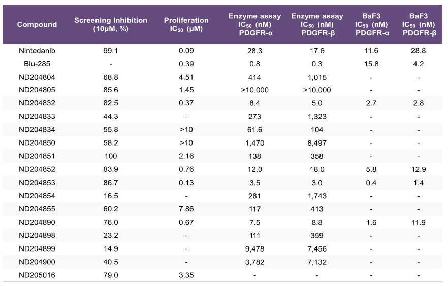 Summary of proliferation and PDGFR selective inhibition of optimizing compound group-1