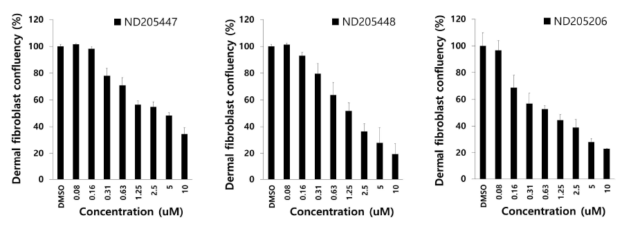 Screening results and proliferation inhibition pattern of optimizing compound goup-3