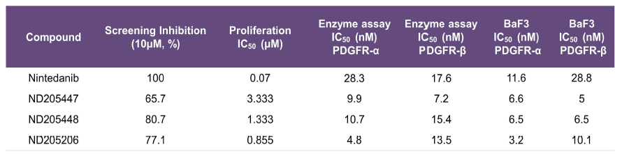 Summary of proliferation and PDGFR selective inhibition of optimizing compound group-1