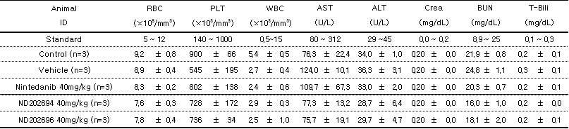 Hematological analysis of PDGFR-targeted compounds treated BISF model