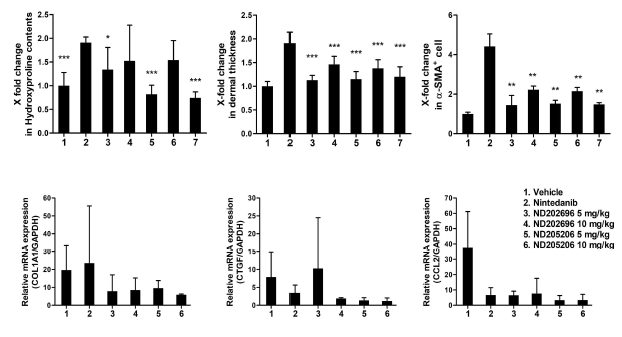 Evaluation of therapeutic efficacy in PDGFR-targeted compounds (ND202696, ND205206) treated BISF model. Therapeutic efficacy was quantified by dermal thickness, collagen accumulation and fibrosis mediator expression