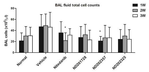 Total counts in BALF. The cell count in BALF was acquired 7, 14, and 21 days post-treatment