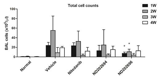 Total counts in BALF. The cell count in BALF was acquired 7, 14, 21, and 28 days post-treatment