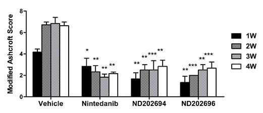 Bar graph depict Modified Ashcroft score for the severity of fibrosis, results are expressed as mean ± SEM