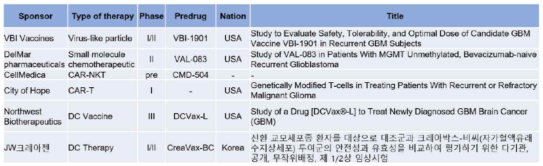 유사제품 개발 중인 경쟁 기관의 현황