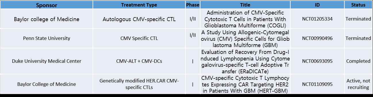 교모세포종에 대한 항원 특이 T 세포 임상 현황