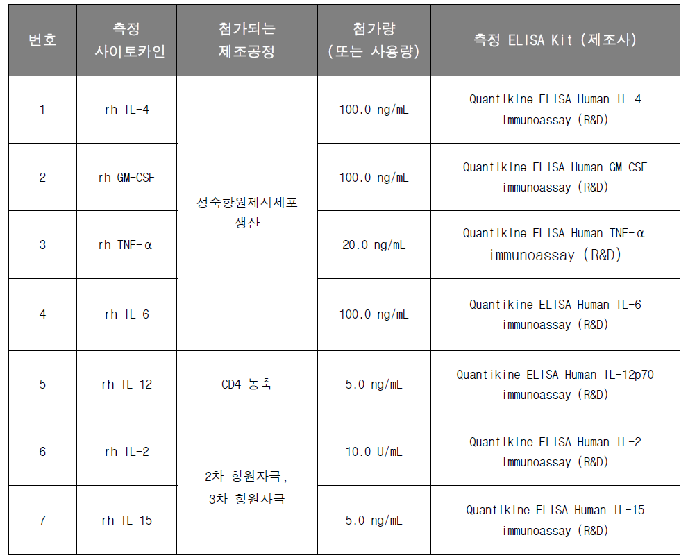 사이토카인 잔존 확인 시험 정보