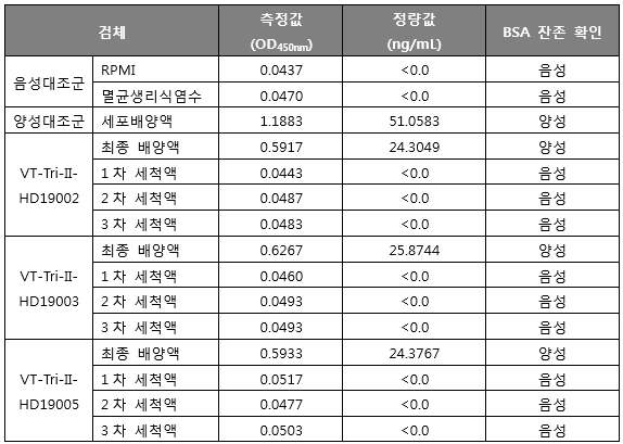 FBS 잔존시험 결과