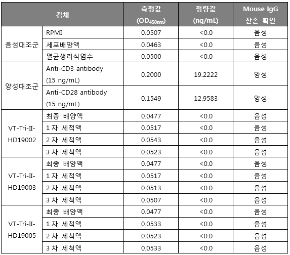 항체 잔존 시험 결과