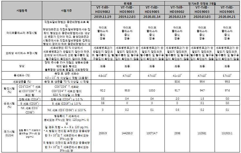 CMC 3뱃치의 장기보존 안정성 시험 결과 (0/3/6/12개월)