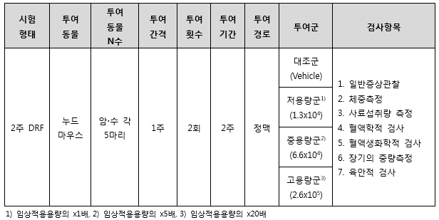 2주 DRF 시험 정보