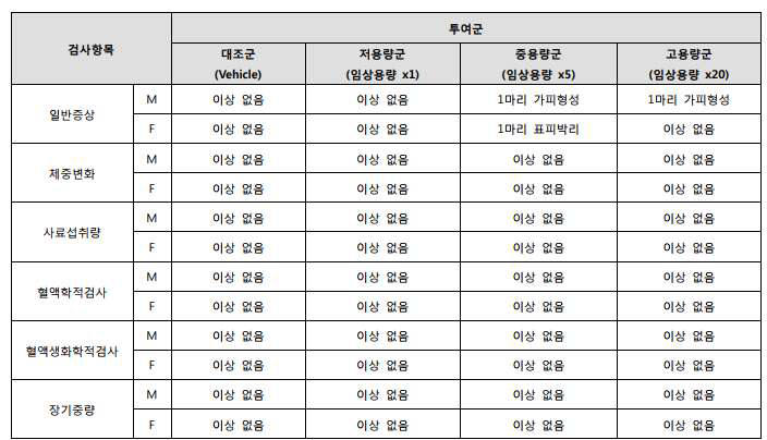 2주 DRF 시험 결과 (출처 : ㈜바이오톡스텍)