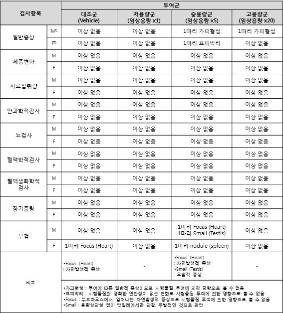 반복투여독성시험 결과 (출처 : ㈜바이오톡스텍)