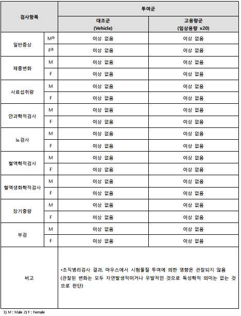 회복시험 결과 (출처 : ㈜바이오톡스텍)