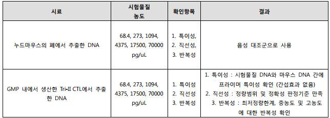 PCR 밸리데이션 시험 정보