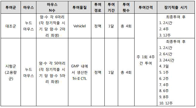 체내분포 시험 정보