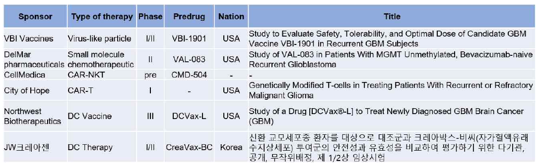 유사제품 개발 중인 경쟁 기관의 현황