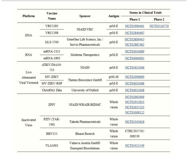 ZIKV vaccine candidates and their status in clinical trials