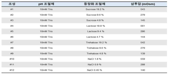 10mM Tris buffer 사용시의 최적 등장화 조성 스크리닝