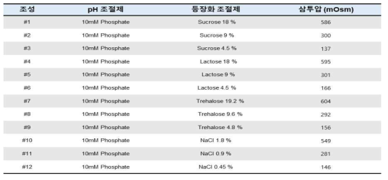 10mM Phosphate buffer사용시의 최적 등장화 조성 스크리닝