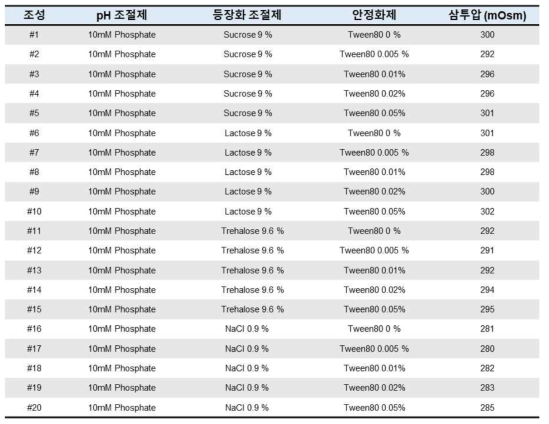 Phosphate buffer에서 안정화제가 등장성에 미치는 영향 평가