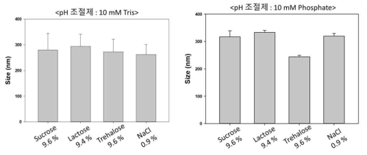 EMB-ZIKA 백신 제제 조성의 평균 입도