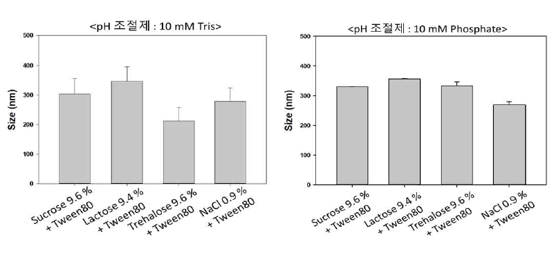 안정화제가 포함된 EMB-ZIKA 백신 제제의 평균 입도