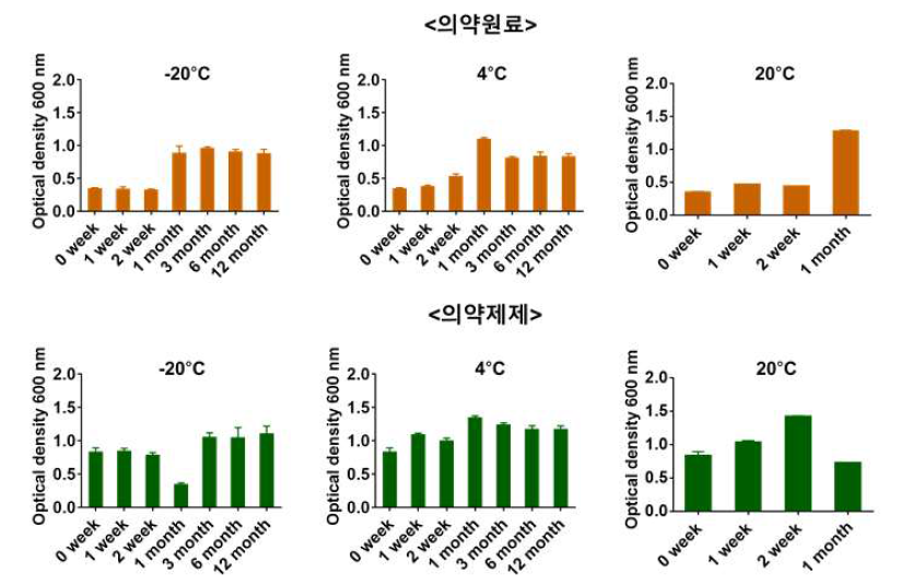 백신 원료 및 백신 제제의 600nm 흡광 특징에 따른 혼탁도 평가