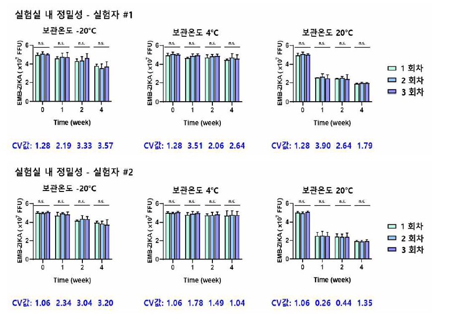 DNA 정량 시험 밸리데이션- 실험실 내 정밀성