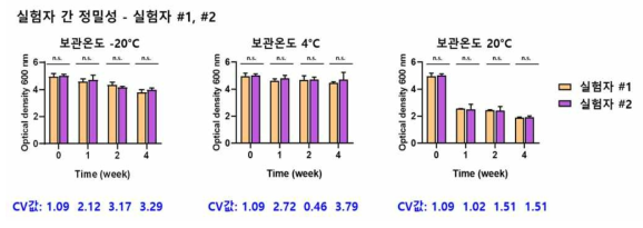 DNA 정량 시험 밸리데이션- 실험자 간 정밀성