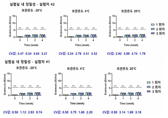 순도 시험 밸리데이션- 실험실 내 정밀성