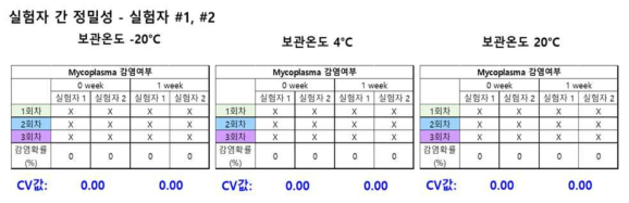 미생물학적 시험 밸리데이션- 실험자 간 정밀성