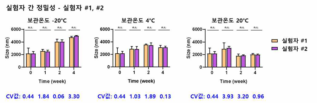 안정성 시험 (입도분포 평가) 밸리데이션- 실험자 간 정밀성