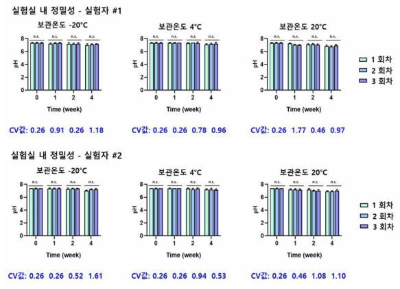 안정성 시험 (pH 측정법) 밸리데이션- 실험실 내 정밀성