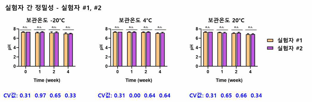 안정성 시험 (pH 측정법) 밸리데이션- 실험자 간 정밀성