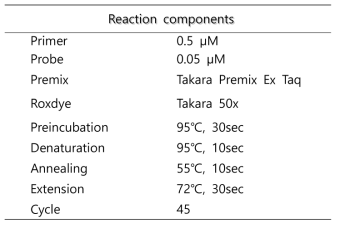 Optimized qPCR reaction components