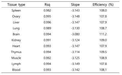 Validation of the qPCR method in mouse tissue