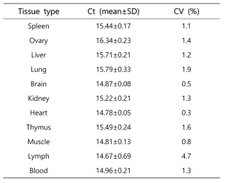 18s rRNA mean Ct values and CV