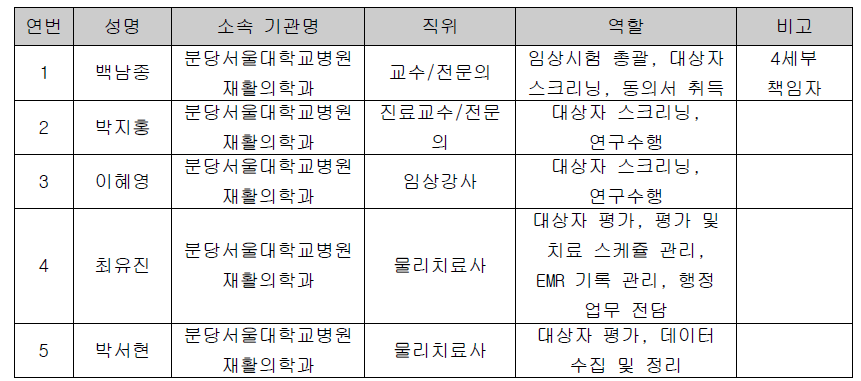 분당서울대학교병원 업무 분장